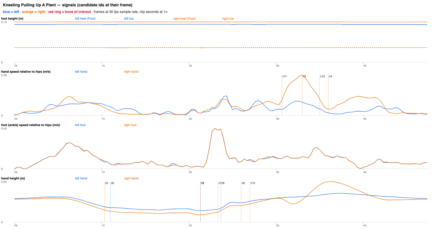 Plant-pulling signal plots showing bone heights and speeds, with candidate IDs.